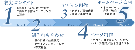 クリエイターファームにおけるホームページ制作の流れ